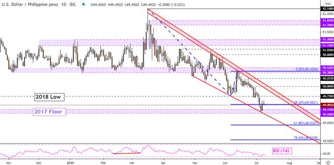 US Dollar Technical Outlook: USD/IDR, USD/PHP, USD/MYR, USD/SGD