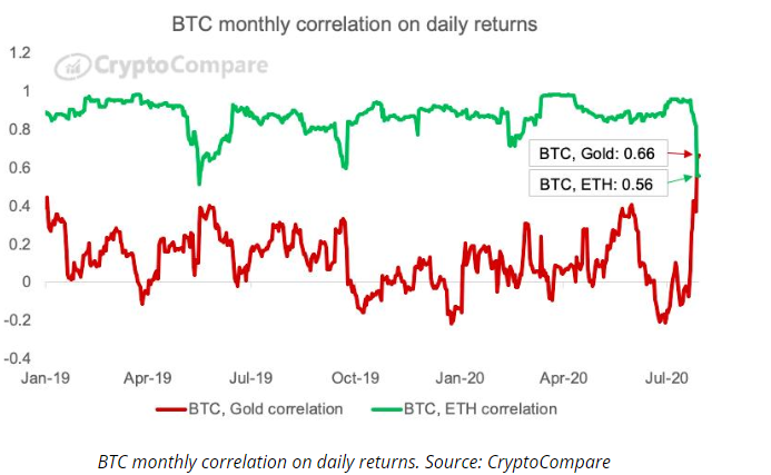Cryptocurrency Market News: Bitcoin revives correlation with gold, what to expect?