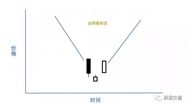 日本蜡烛图 2.2讲 〡 星线反转形态（上）