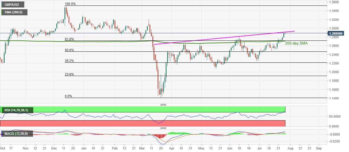 GBP/USD Price Analysis: Consolidates below 1.2900 amid overbought RSI