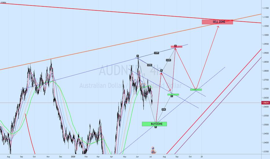AUDNZD - BUTTERFLY FORMATION SETUP FOR LONG