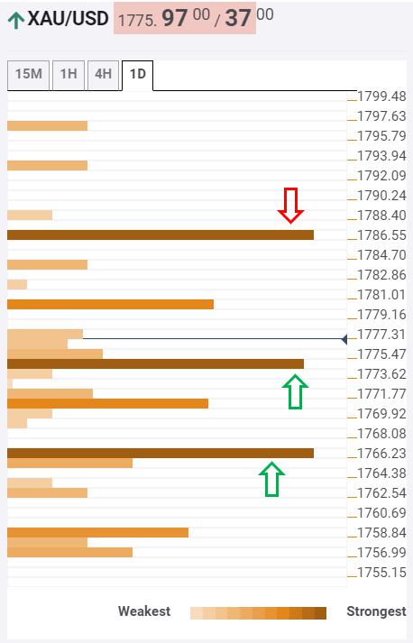 Gold Price Analysis: Trapped between two key barriers as US celebrates Independence Day – Confluence Detector