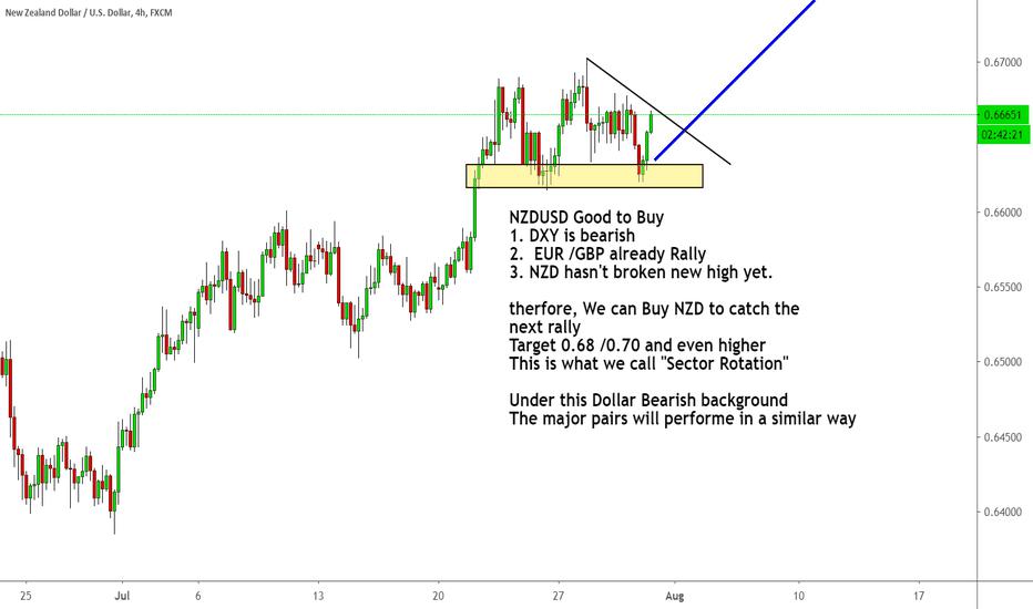 Sector Rotation : NZDUSD Good to Buy