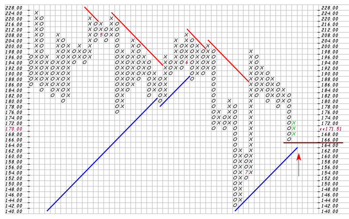 Thị trường crypto theo góc nhìn đồ thị P&F 20/07: Tiến hành chờ giao dịch