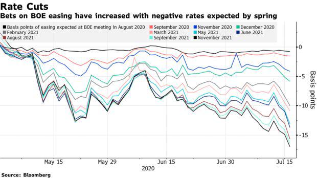 【热点追踪】负利率已不再遥远？多家投行预期英国央行将采取更多行动！