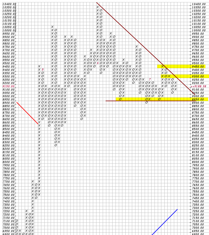 Thị trường crypto theo góc nhìn đồ thị P&F 20/07: Tiến hành chờ giao dịch