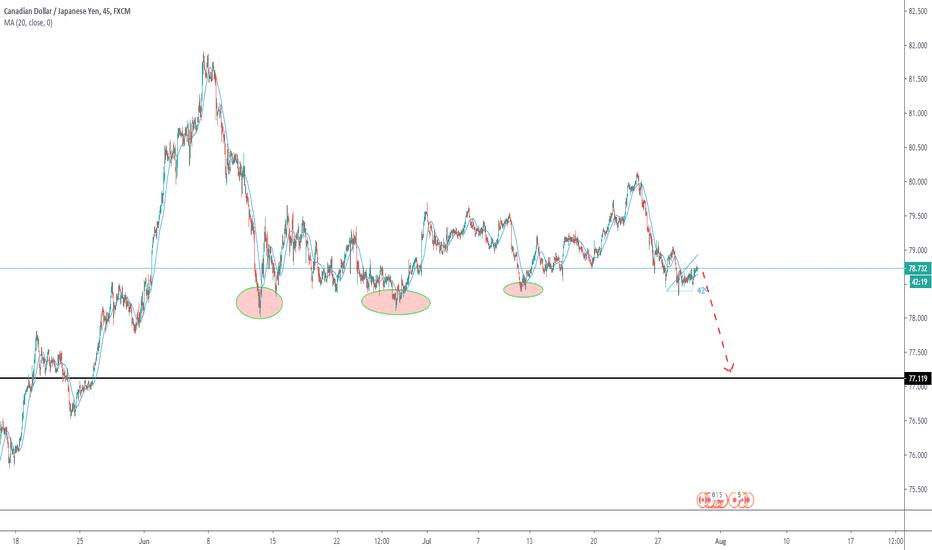 cadjpy possible sell
