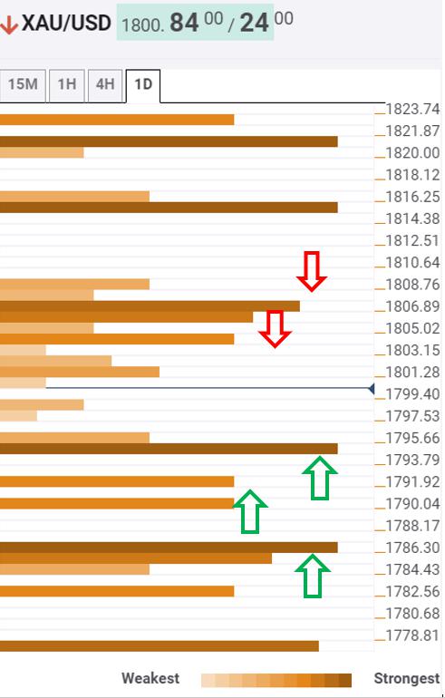 Gold Price Analysis: Well-defined battle lines point to range play around $1800 – Confluence Detector