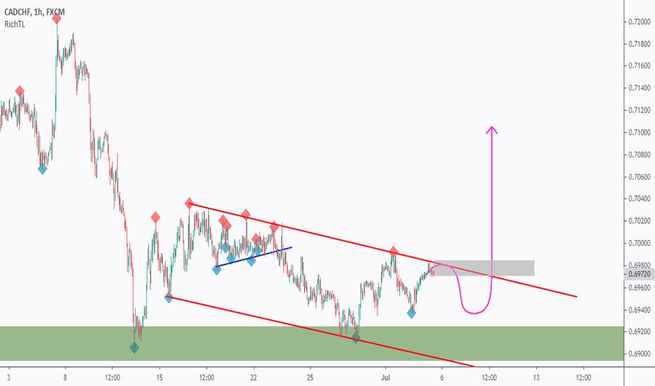 CADCHF waiting for a trigger to buy