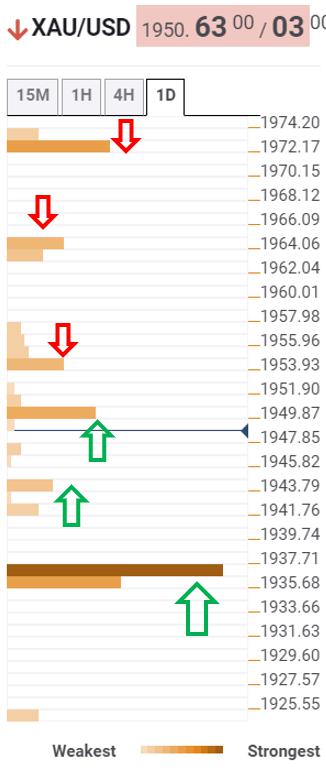 Gold Price Analysis: Key levels to watch ahead of Fed, upside still favored – Confluence Detector