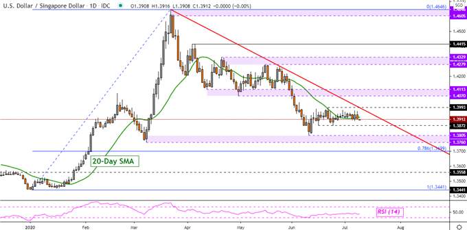 US Dollar Technical Outlook: USD/IDR, USD/PHP, USD/MYR, USD/SGD