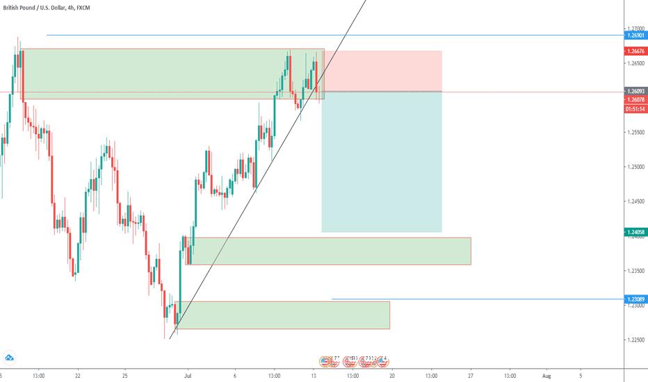 View om GBP USD