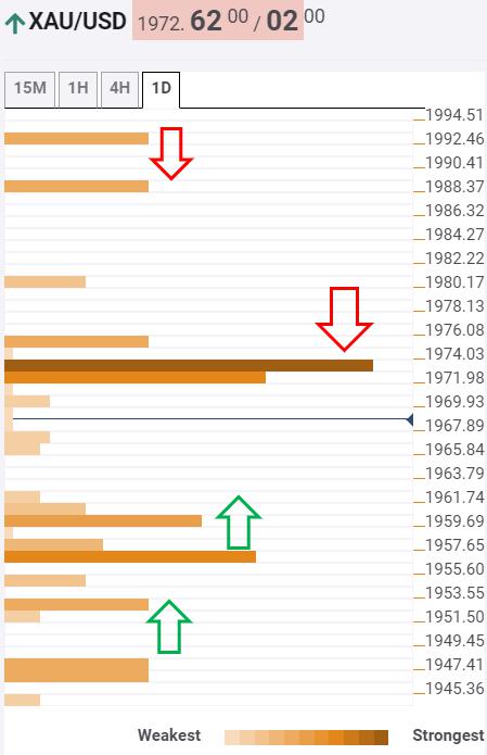 Gold Price Analysis: $1974 challenges bull’s commitment, $2000 still in sight – Confluence Detector