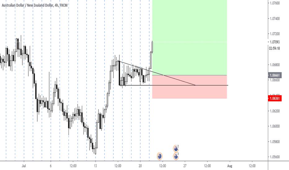 AUDNZD Trade Analysis For Long Position