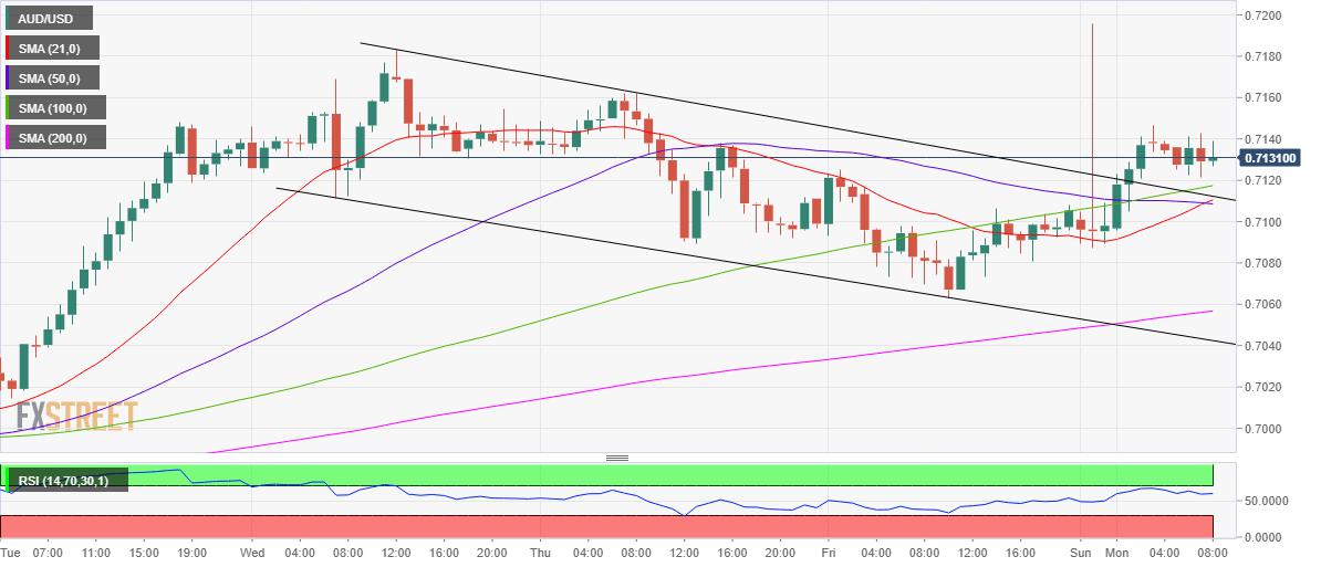AUD/USD Price Analysis: Attempts another run towards 0.72 amid falling channel breakout
