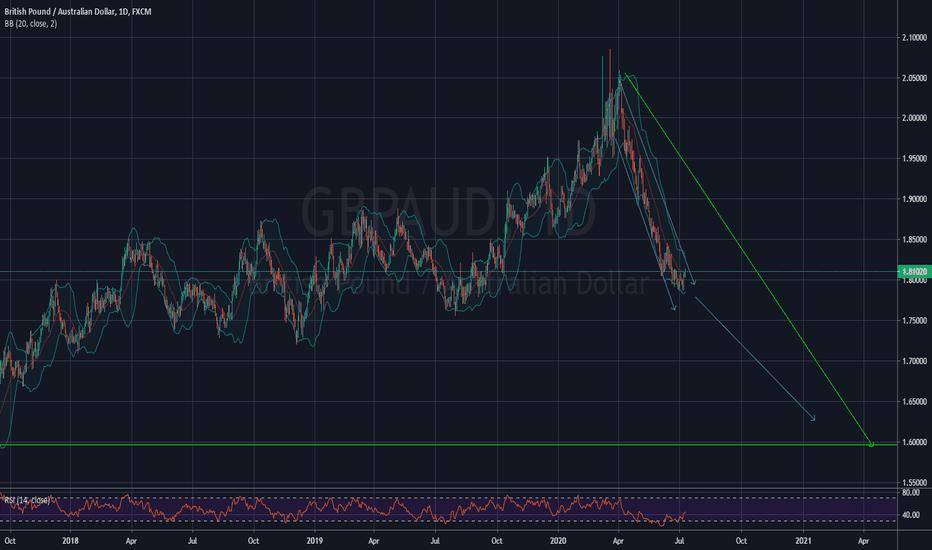 GBP/USD goind down!!!
