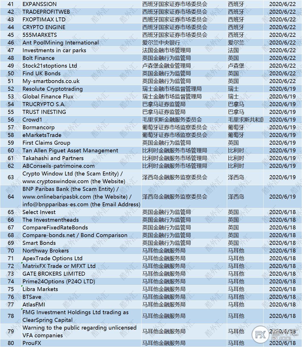 【避坑指南】6月全球监管机构黑名单已更新，共203家在列！