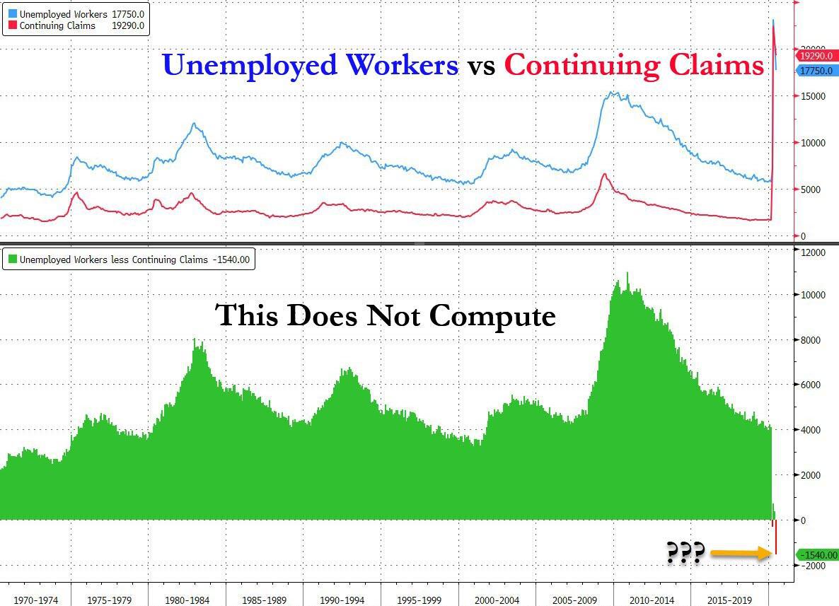 美国迷之失业数据：领失业救济的人数远超非农统计