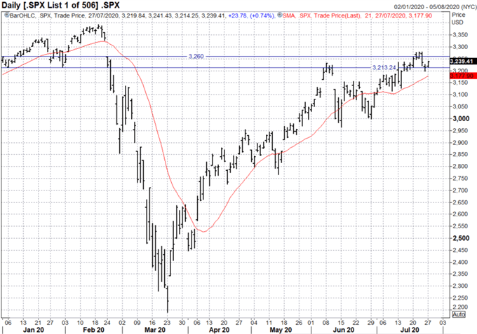 S&P 500, Dow Jones Forecast: Risk-Taking Cut Back Ahead of FOMC
