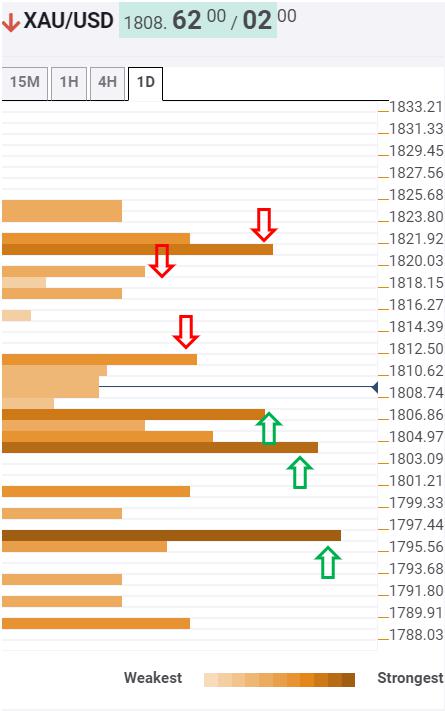 Gold Price Analysis: XAU bulls gather pace for further upside – Confluence Detector