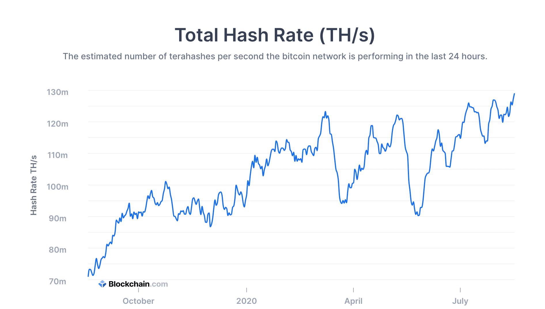 Bitcoin’s Hash Rate Reaches a New All Time High (Again): Price Boost Ahead?