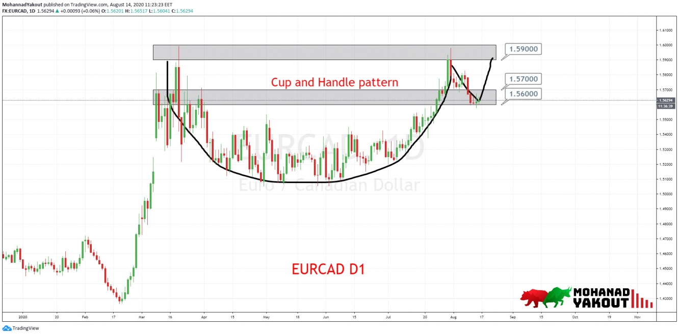 Critical Price Action one On EUR/CAD