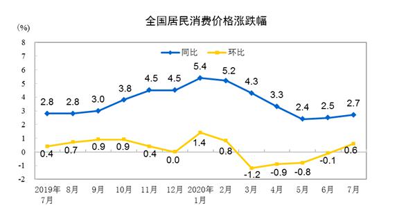 【热点追踪】猪肉、鲜菜价格持续走高 中国7月CPI同比超预期上涨2.7%