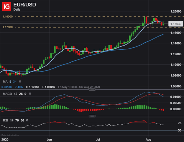 Euro Price Outlook: EUR/USD Builds Range – Chart Levels Eyed