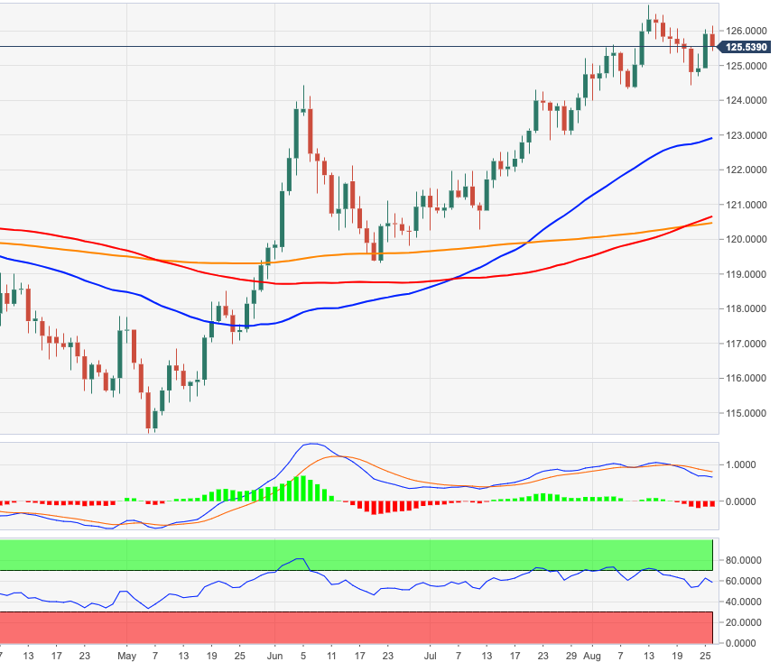 EUR/JPY Price Analysis: Initial support lies at 124.44
