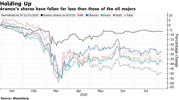 【原油动态】负油价之殇！沙特阿美Q2利润大幅缩水73% 但仍坚持巨额分红