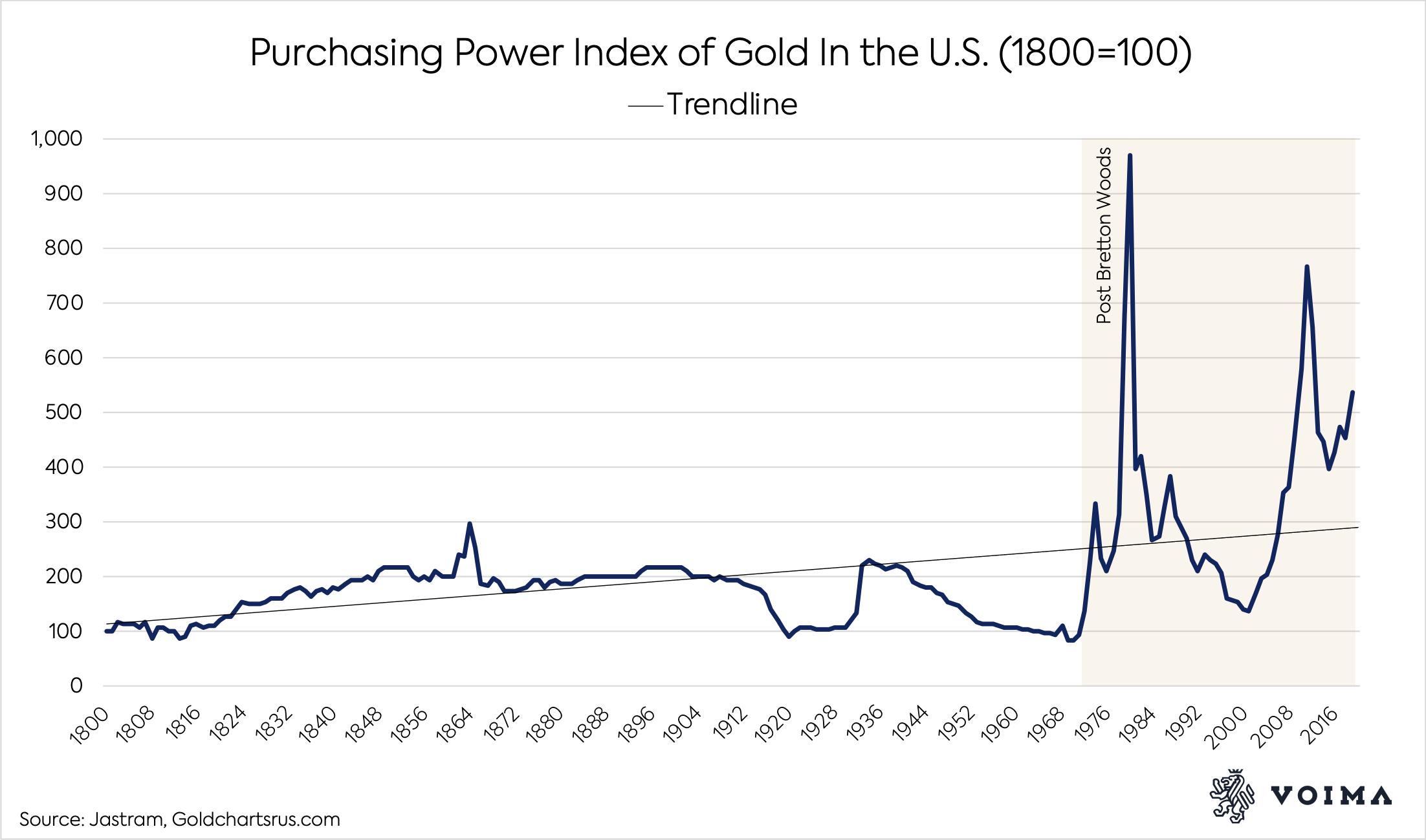 【黄金动态】过去的100年，美元相对黄金贬值99%！