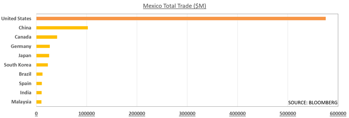 Mexican Peso Outlook at the Mercy of US Economic Trends