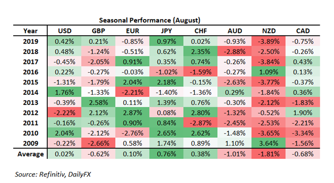 New Zealand Dollar at Risk, GBP/USD Weakness - FX Seasonality for Month Ahead
