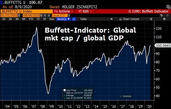 指标 全球 巴菲特 市场 比率 泡沫