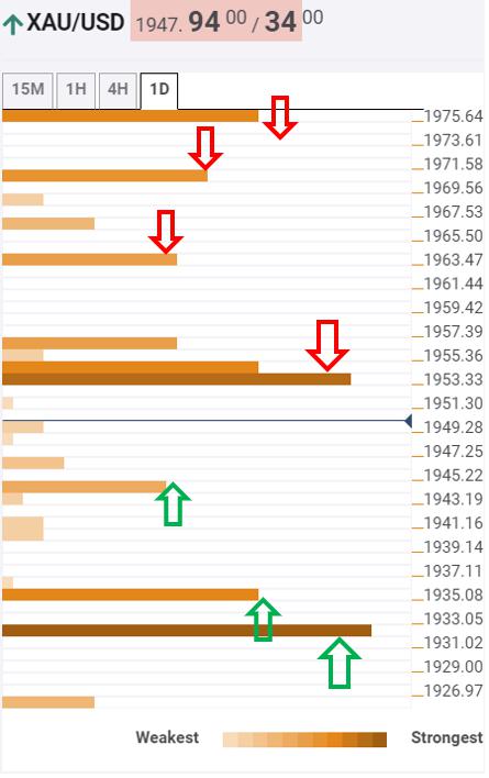 Gold Price Analysis: Battles line well-mapped after FOMC minutes-led slump – Confluence Detector