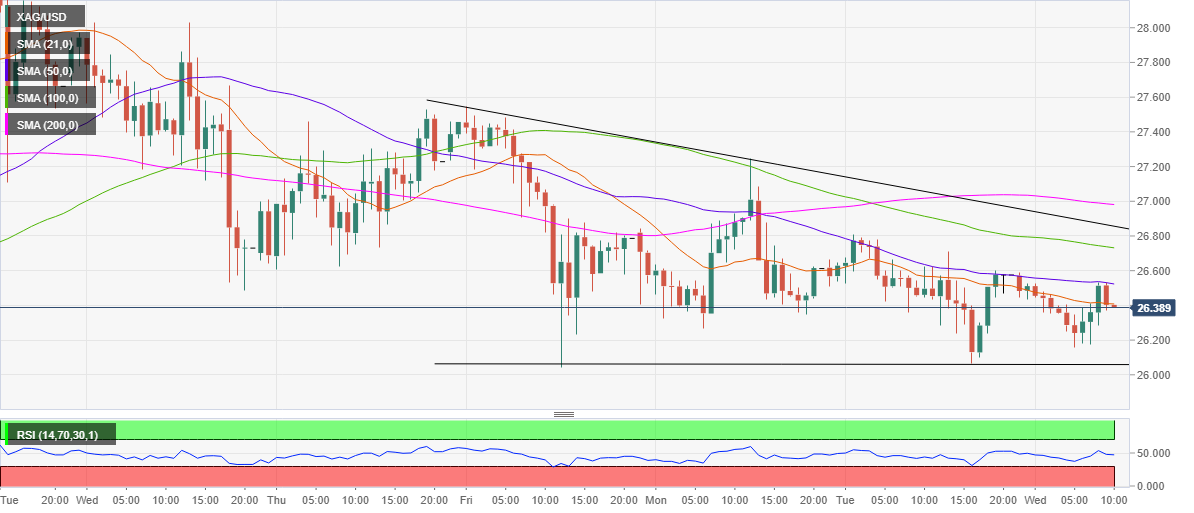 Silver Price Analysis: 50-HMA at $26.53 remains a tough nut to crack