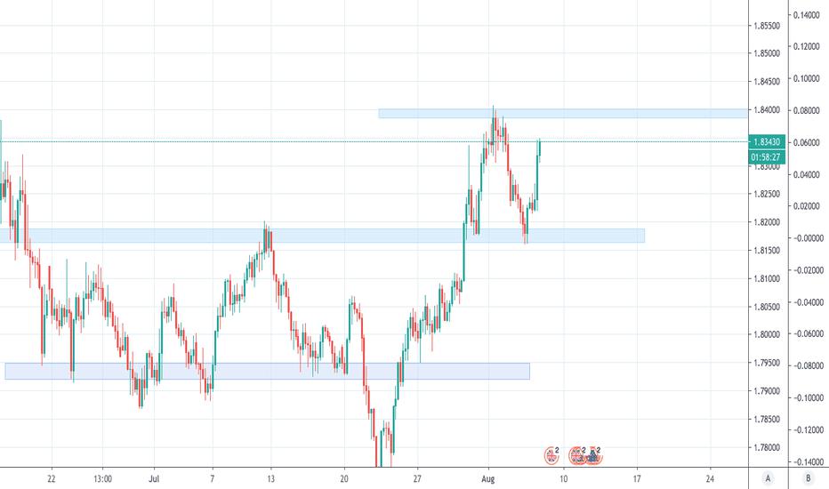 GBPAUD MOVES HIGHER ONCE AGAIN!!
