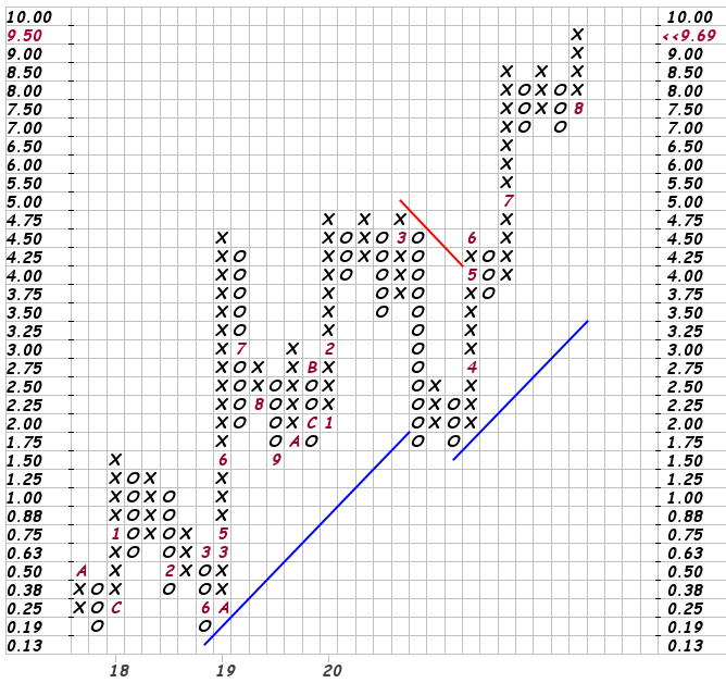 Thị trường crypto qua lăng kính đồ thị PnF ngày 06/08: Sự thú vị đến từ việc phân tích biểu đồ!