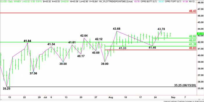 Crude Oil Price Update – Needs to Hold $42.62 to Sustain Upside Momentum