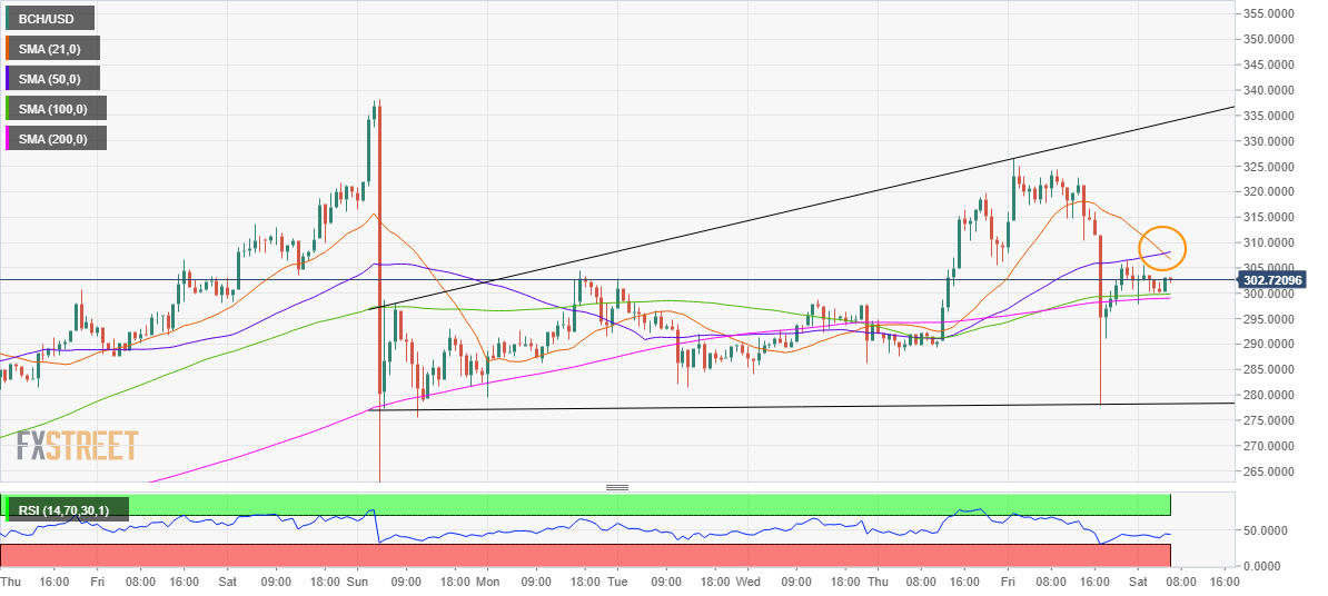 Bitcoin Cash Chart Analysis: Downside appears compelling amid bearish crossover