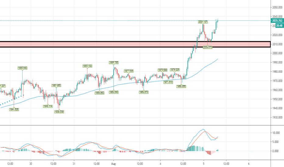 GOLD    XAU / USD   Short term signal