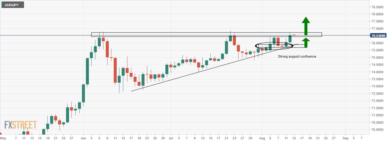 AUD/JPY Price Analysis: Bears looking for monthly weekly and daily bearish confluence