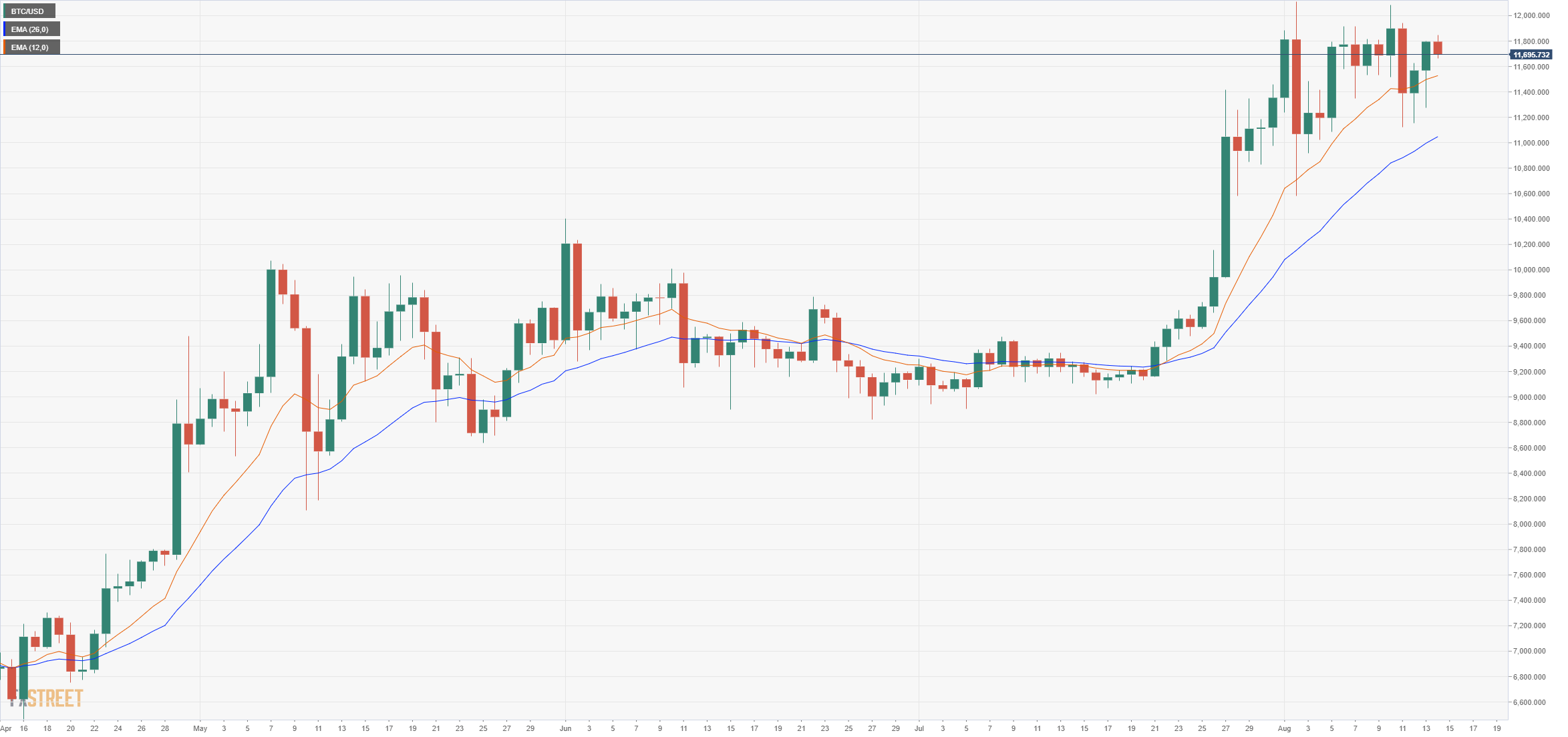 Bitcoin Technical Analysis: BTC/USD lags behind Ethereum which already hade a breakout above $400