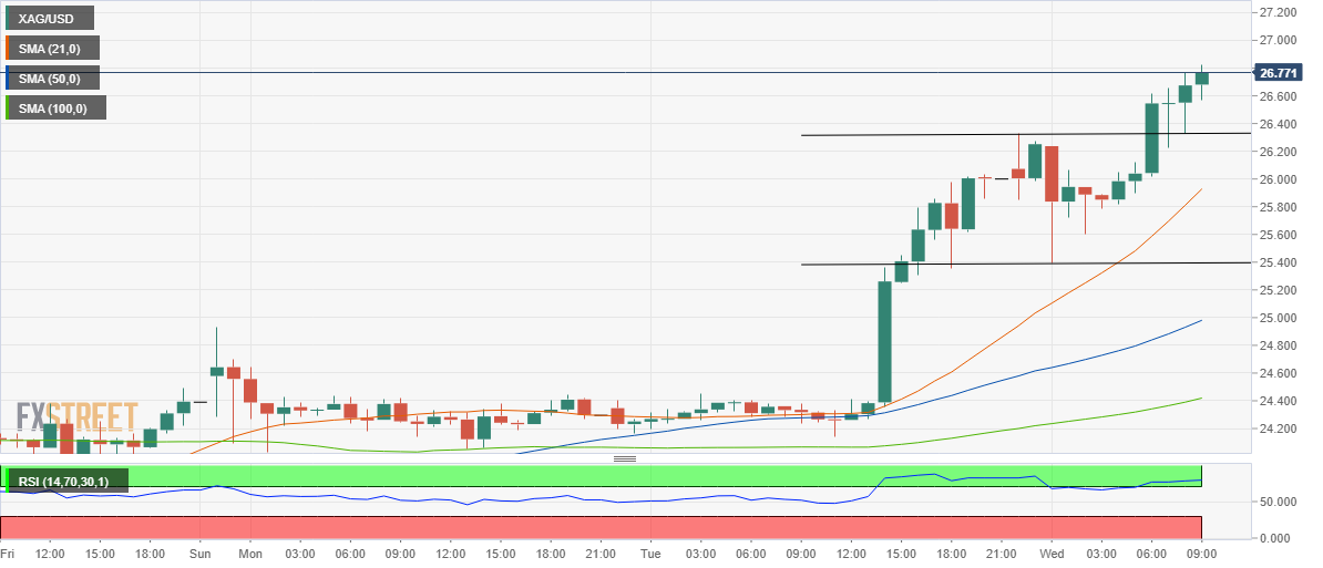 Silver Price Analysis: XAG/USD eyes a break above $27 amid rectangle breakout