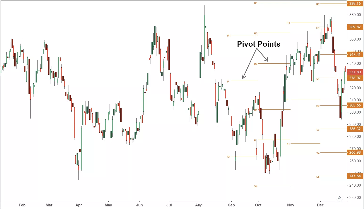 Pivot point: Công cụ hay để xác định hỗ trợ kháng cự cho Day trader