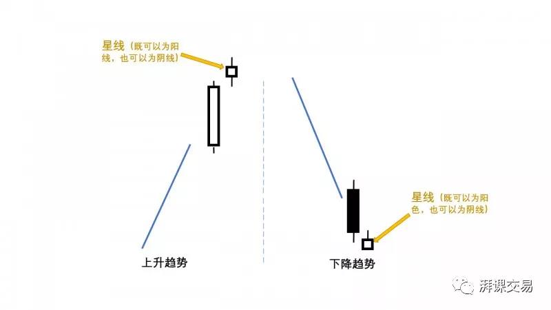 日本蜡烛图 2.2 〡 星线反转形态（上）