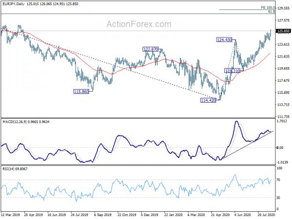 EUR/JPY Mid-Day Outlook