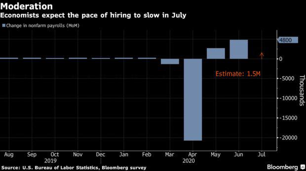 7月非农前瞻：美国劳动力市场复苏放缓，甚至可能更糟