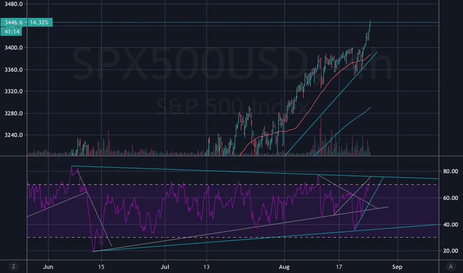4 hour trend holding true? Party is over. 
