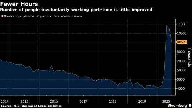 7月非农前瞻：美国劳动力市场复苏放缓，甚至可能更糟